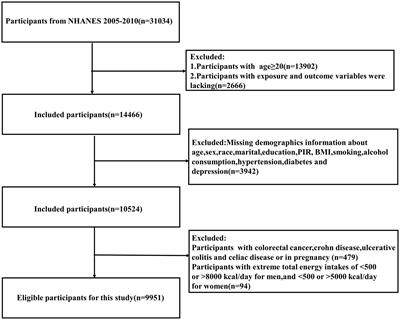 Association between dietary vitamin E intake and constipation: NHANES 2005–2010